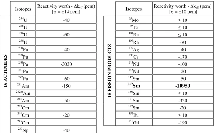 Table  III  presents  the  negative  reactivity  worth  of  the  absorbent  isotopes  for  the  fissile  part  of  a  FR  assembly in the configuration describe on the previous section 2