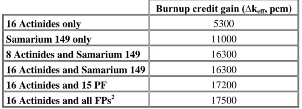 Table V. Burnup credit gain as function as the nuclides involved in the fuel inventory 