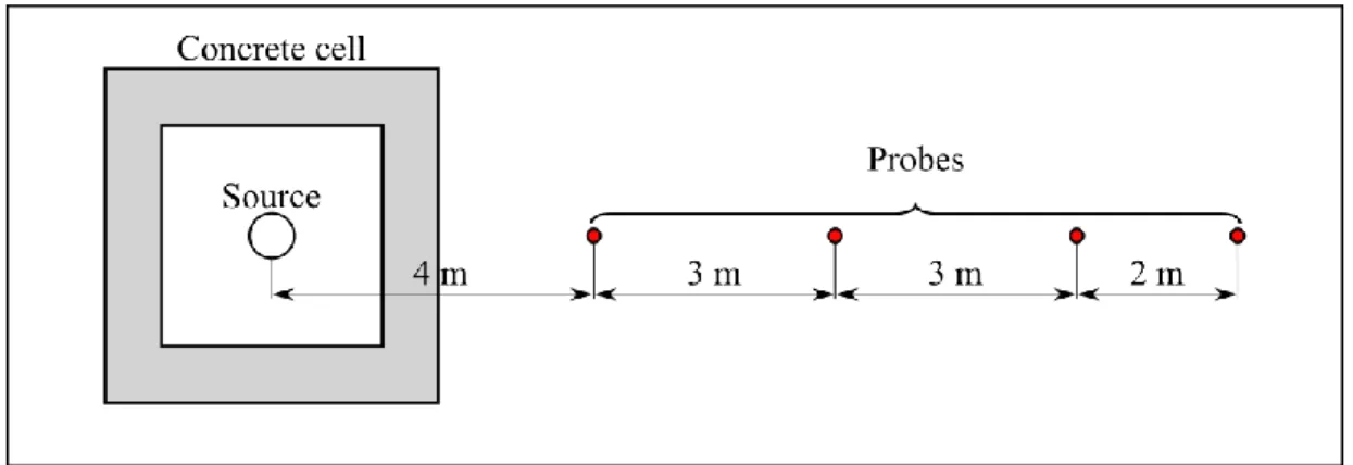 Figure 2 – Ordinary concrete attenuation factor test configuration 