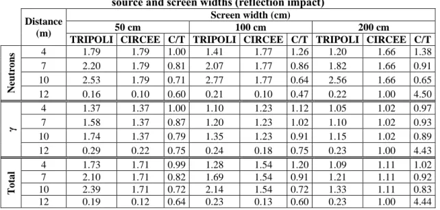 Table III. Comparison between CIRCEE and TRIPOLI-4 equivalent doses for several distances to  source and screen widths (reflection impact) 