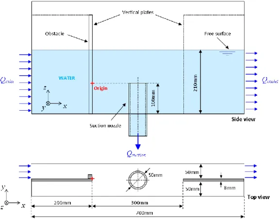 Figure  1.  Experimental  set  up.  The  origin  of  the  Cartesian  frame  is  set  on  the  border of the vertical plate at the height of the suction nozzle