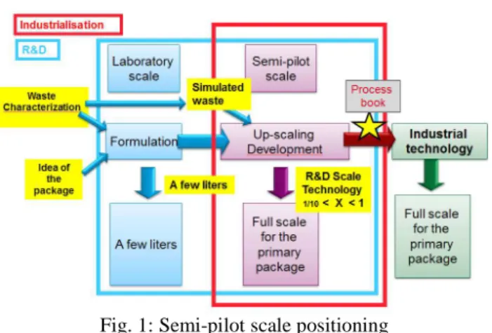 Fig. 1: Semi-pilot scale positioning 