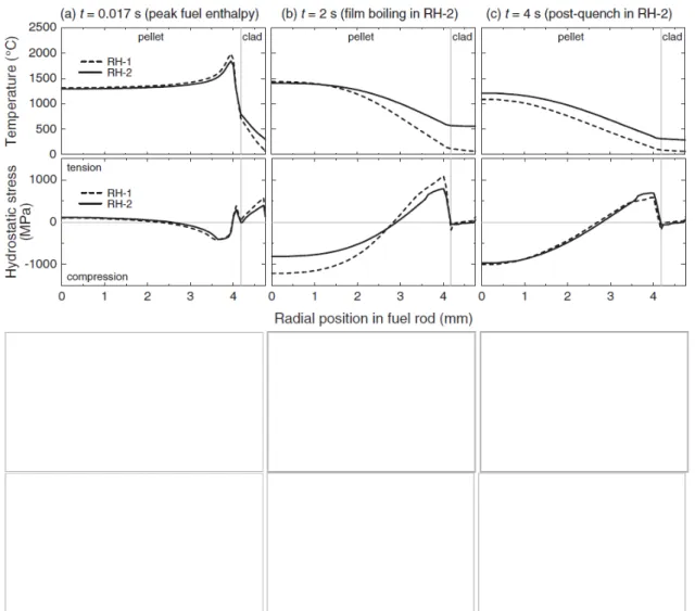 Fig. 6. RH-1 and RH-2 cases – Comparison of radial profile evolution during pulse-irradiation of the temperature and the  hydrostatic stress: (top two lines) RANNS results (Ref