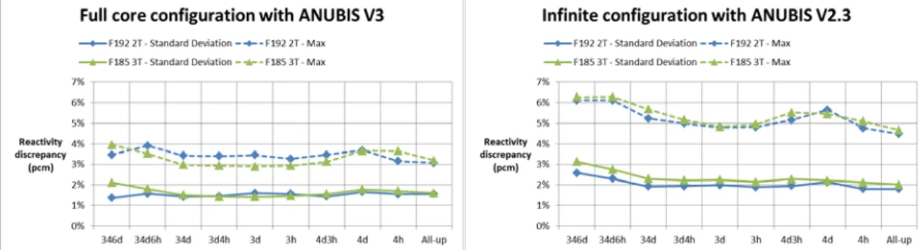 Fig 5. Power per assembly relative discrepancies between ANUBIS V3 (and V2.3) and  reference 