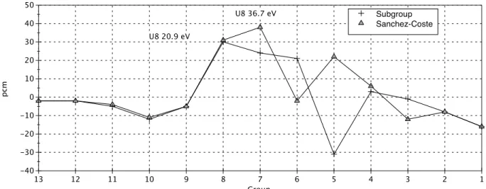 Figure 5. U238 absorption for a MOX assembly.