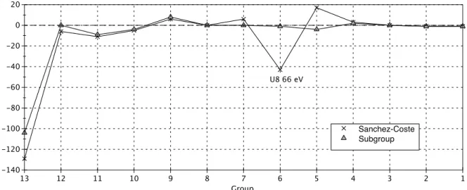 Figure 7. U235 absorption for a UO 2 Gd 2 O 3 assembly.
