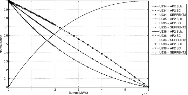Figure 10. Uranium concentrations as a function of burnup for an UOX assembly.