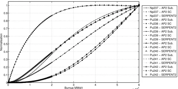 Figure 11. Plutonium and Neptunium concentrations as a function of burnup for an UOX assembly
