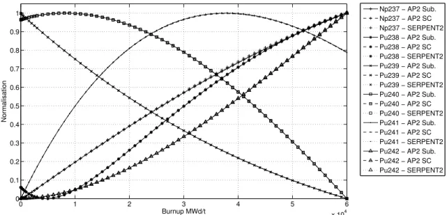 Figure 13. Plutonium and Neptunium concentrations as a function of burnup for a MOX assembly