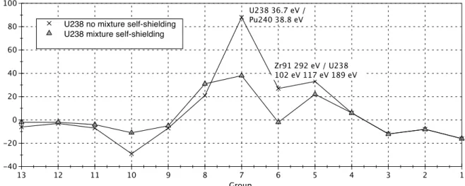 Figure 2. U238 absorption rate study with and without mixture self-shielding.