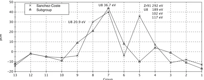 Figure 4. U238 absorption for an UOX assembly.