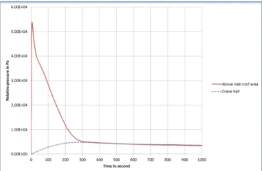 Figure 5: Relative pressure in function of time in the above roof area and in the crane hall during the first  minutes of the accident 