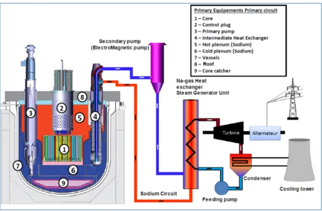 Figure 1: ASTRID general scheme   