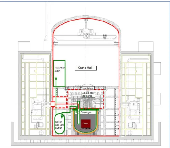 Figure 2: Simplified scheme of ASTRID reactor building 