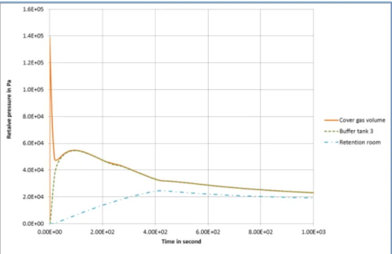 Figure 3: Relative pressure in function of time in the argon circuit during the first minutes of the accident 