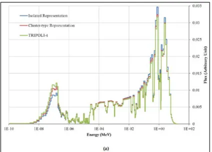 Figure 7. : 281 groups control rod assembly spectra comparison  