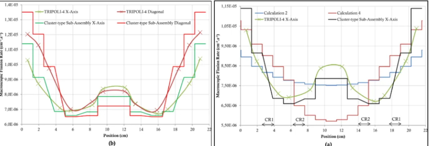 Figure 9. : X-axis fission rates profiles (a) and comparison between X-axis and diagonal profiles (b)