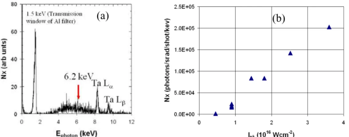 Fig 3. Measurements of X-ray yield at 6.2 keV from X-ray CCD camera: (a) raw pulse height  spectrum through an aluminum foil filter and (b) calculated yield of photons at 6.2 keV 