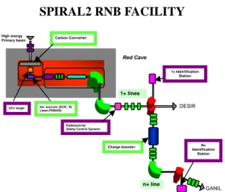 Figure 2: Stable beam tuning and R.I.B. tuning. 