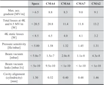 Table 1: Measured Performances of E=0.07 Cryomodules  already Tested 