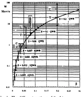 Fig.  3 : The different  sections of the Linac 