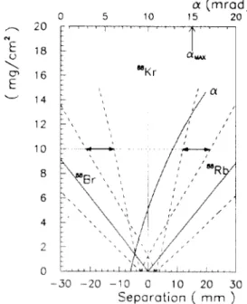 Fig.  5 : A  =: 88  isobar  separation  at  15 MeV/u  and  beam  divergence out of the target