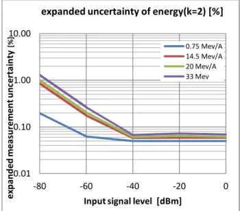 Figure 3: Expanded uncertainty of energy. 