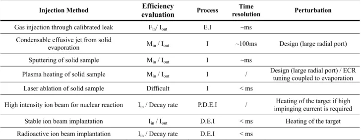 Table 1: Comparison of several efficiency-measurement methods. The second row presents the quantity measured at  the entrance and exit of the source: F for Flux, I for Intensity, M for Mass