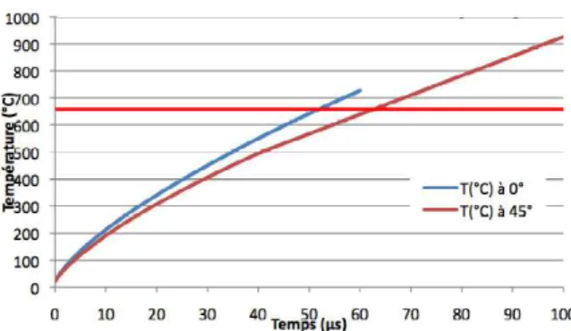 Figure 1: Response time for a 20A.MeV, 5mA, 200kW  deuteron beam loss on aluminum chamber, for 2 different  beam incidence angles