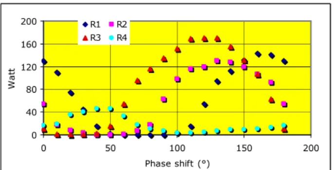 Figure 12: response scatter of the 3 kW racks   Harmonics are well below 35 dB at the 10 kW output  and even less after the 20 kW combiner