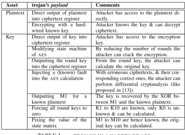 TABLE I. TROJANS IN A HARDWARE AES
