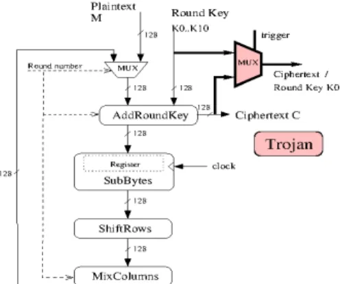 Fig. 2. Second trojan implemented: AES HT2.