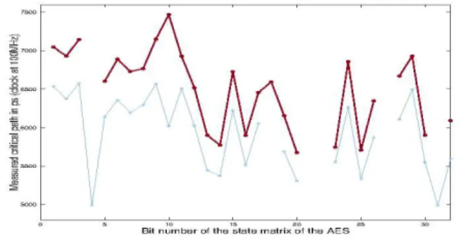 Fig. 4. Distribution for the first 32 bits for two different keys and plaintexts