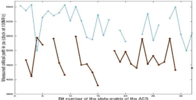 Fig. 6. Distribution for bit 32 of State matrix on four different boards