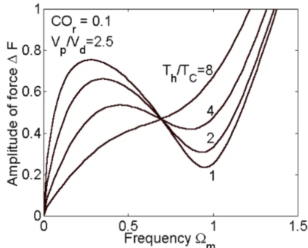 Figure 7: Amplitude of force ∆ F as function of frequency Ω m for pulse tube , at various values of temperature ratio T h /T c .
