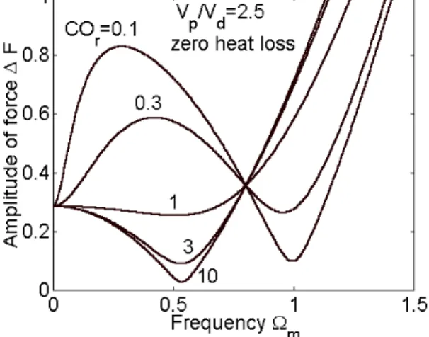 Figure 2: Amplitude ∆ F of force as function of Ω m RESONANCES AT ZERO HEAT LOSS