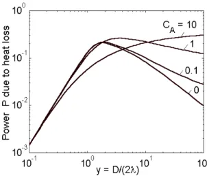 Figure 5: Power P due to heat loss as function of y