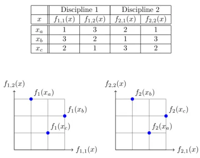 Table 1: The performances of the feasible solutions by f 1 (resp. f 2 ) defined for Discipline 1 (resp
