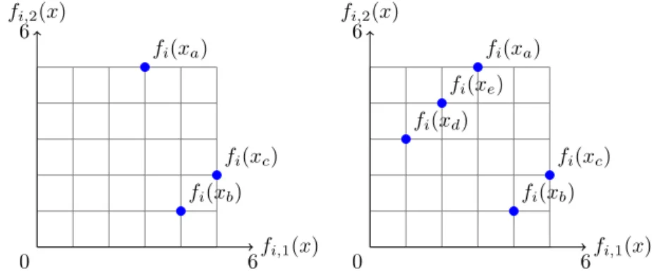 Figure 2: Using the rank to define an order relation between elements of a discipline i, the order relation depends on the other elements: the rank of f i (x a ) is less than the rank of f i (x c ) in the left chart whereas this relation is reversed in the