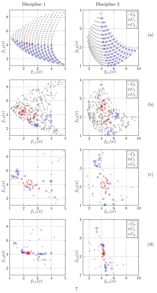 Figure 3: Results of the test problem using compromise C 0 , C 1 and C 2 with filtering on uniform sampling (a), and simple random sampling (b) of 300 points.