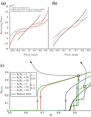 Fig. 7 a LCO amplitude versus flow speed for different SMA parameters ( ξ h = ξ α = 1 and A S M A constant)