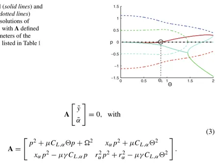 Fig. 2 Real (solid lines) and imaginary (dotted lines) parts of the solutions of det ( A ) = 0, with A defined in (3)