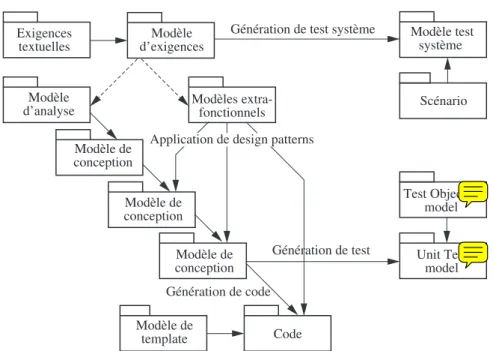 Figure 3.1. Quelques exemples de transformations de modèles dans un cycle de développement