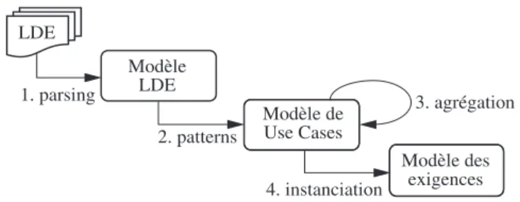 Figure 3.2. Modélisation des exigences par transformations de modèles
