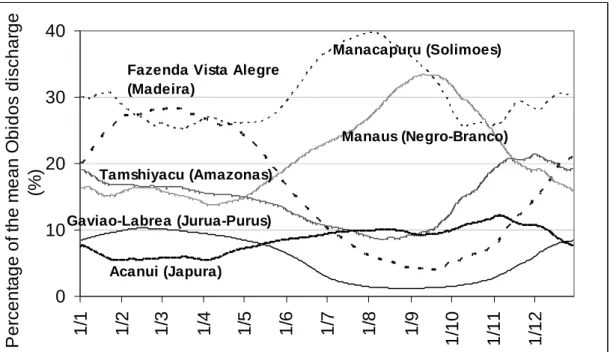 Fig. 2 Daily contribution (%) of the tributaries to the Amazon River discharge at  Óbidos