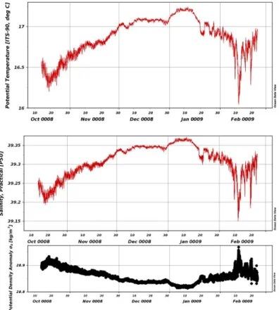 Fig.  10.  Temperature,  salinity,  and  potential  density  from  a  sensor  moored  at  265  dbar  southwest  of  Cyprus  (N33 o   53’,  E032 o   11’),  just  west  of  Eratosthenes  Seamount