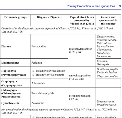 Table 6.1. Phytoplankton taxonomic groups targeted by the diagnostic pigment  approach presented in the text box, as well as the phytoplankton genera,  