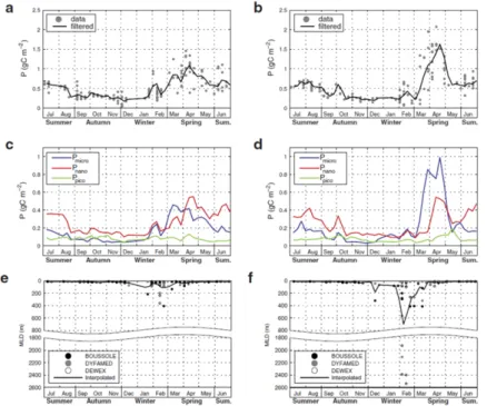 Figure 6.2. Climatological annual cycles of total (top) and class-specific  (middle) phytoplankton primary production in the euphotic layer, and of the   mixed layer depth (bottom), in the Northwest Mediterranean region (modified   from  Mayot et al
