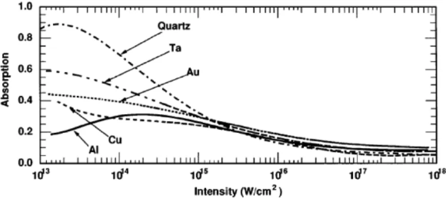 Fig. 1. Absorption coefficient of a ≈100-fs duration laser in different materials as a function of intensity