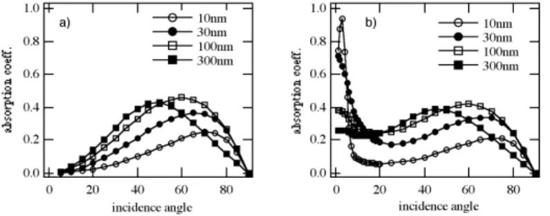 Fig. 2. Calculated absorption fraction as a function of the angle of incidence on a) flat target and b) grating, as a function of the gradient scale length in nm.